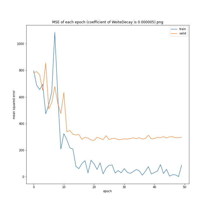 MSE of each epoch (coefficient of WeiteDecay is 0.000005).png