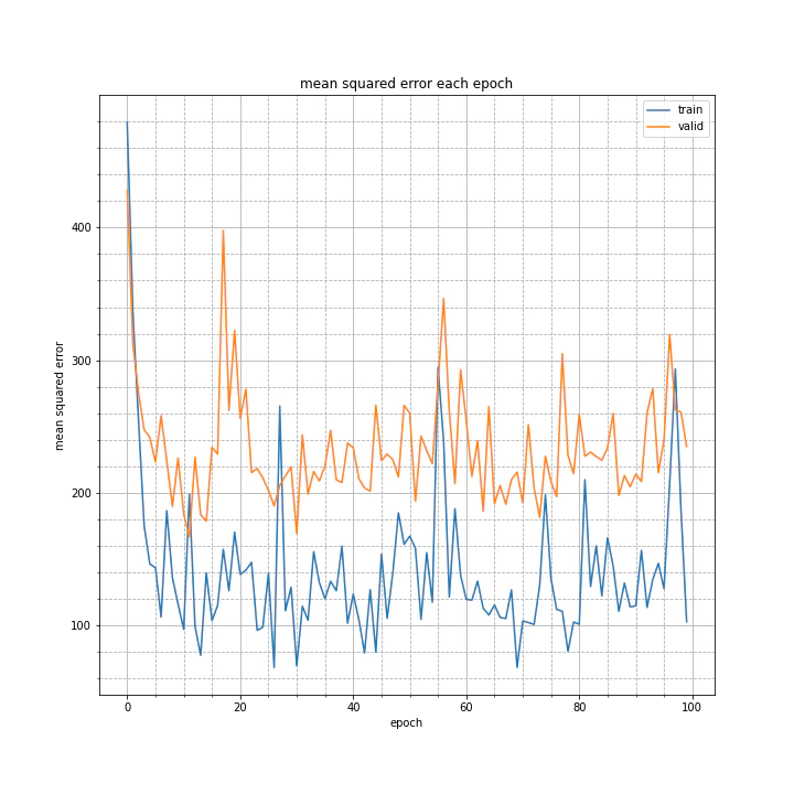 mean squared error each epoch.png