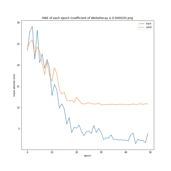 MAE of each epoch (coefficient of WeiteDecay is 0.000020).png