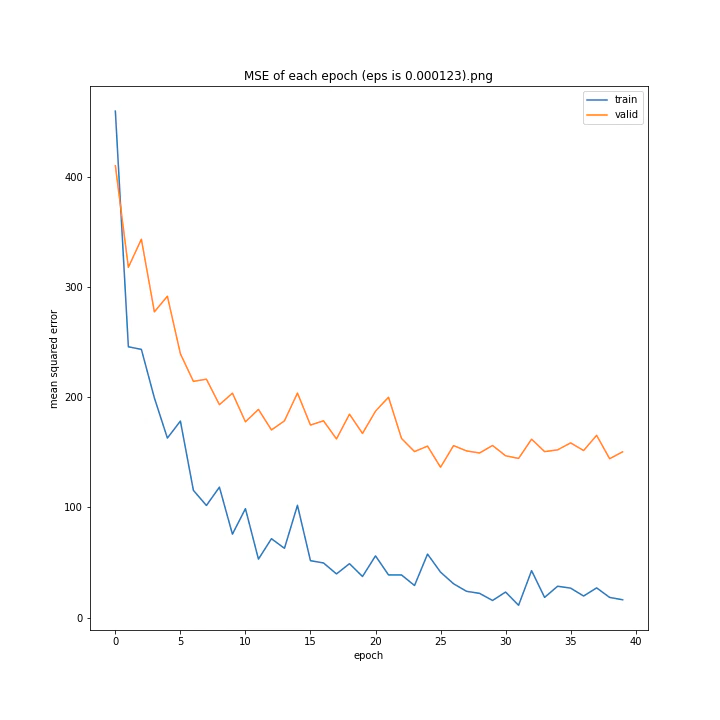 MSE of each epoch (eps is 0.000123).png