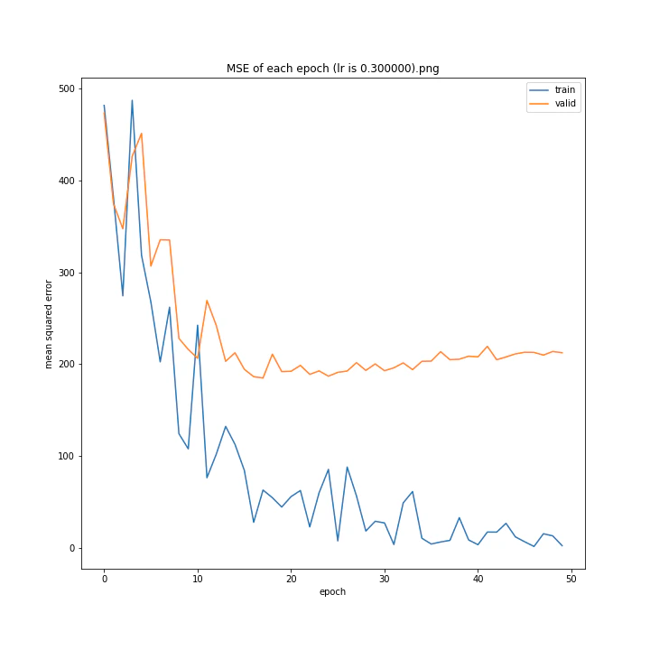MSE of each epoch (lr is 0.300000).png