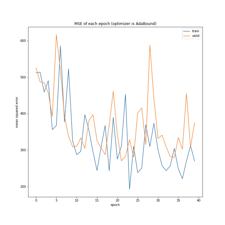 MSE of each epoch (optimizer is AdaBound).png