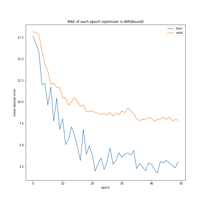 MAE of each epoch (optimizer is AMSBound).png