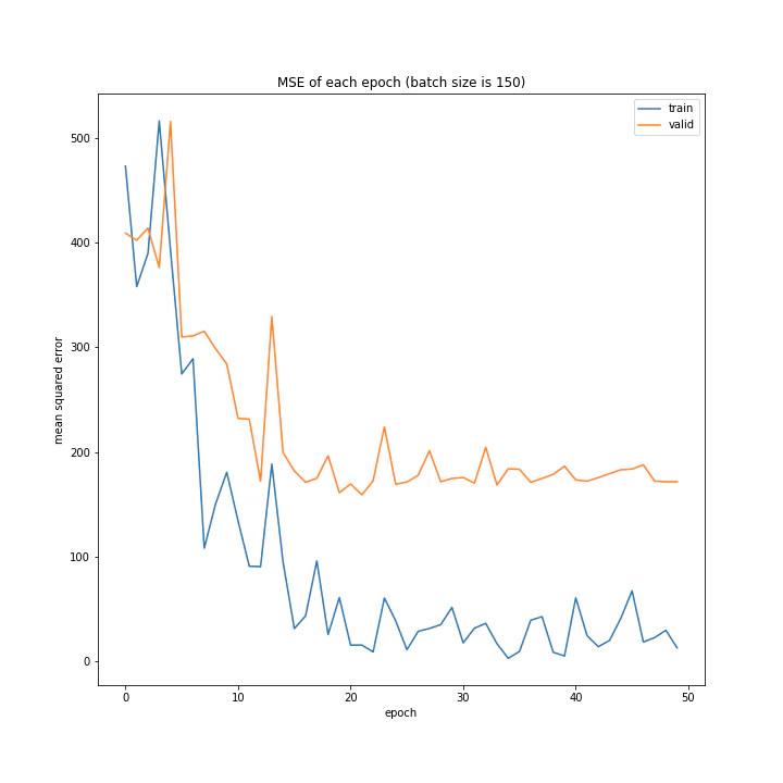 MSE of each epoch (batch size is 150).png