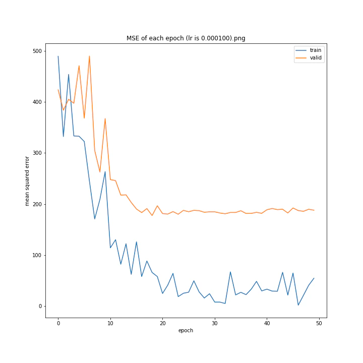 MSE of each epoch (lr is 0.000100).png