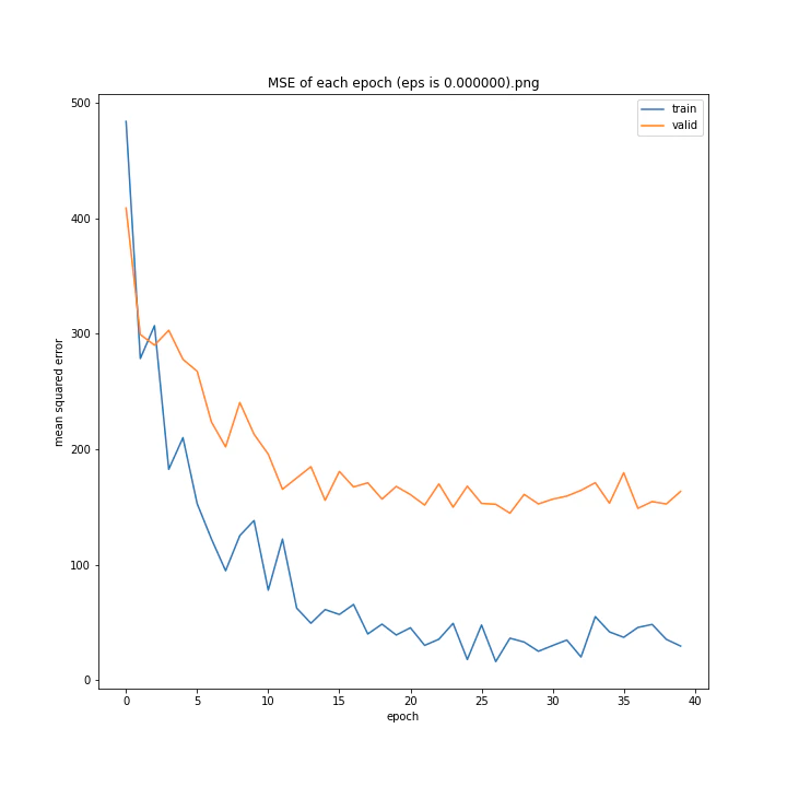 MSE of each epoch (eps is 0.000000).png