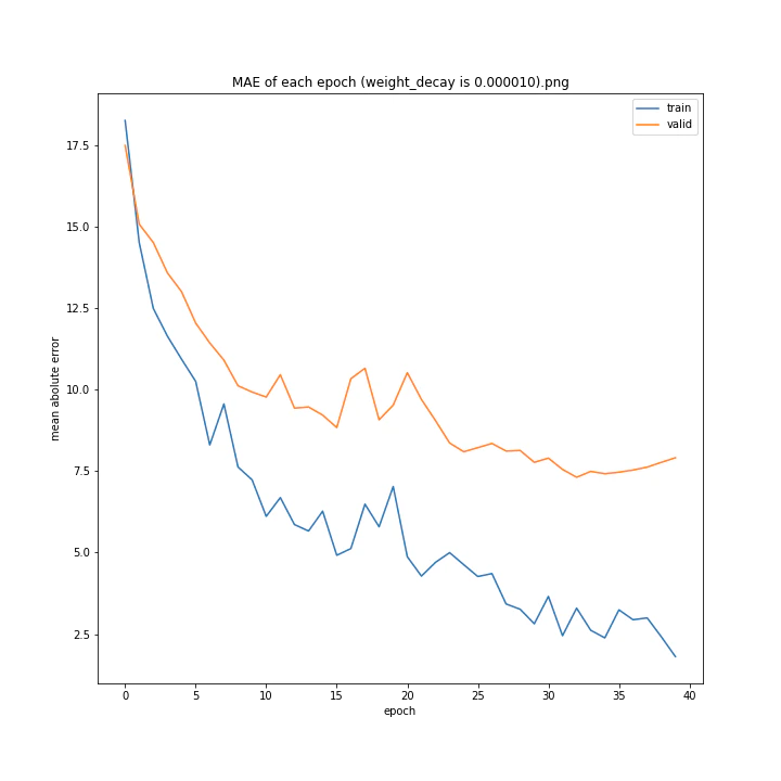 MAE of each epoch (weight_decay is 0.000010).png