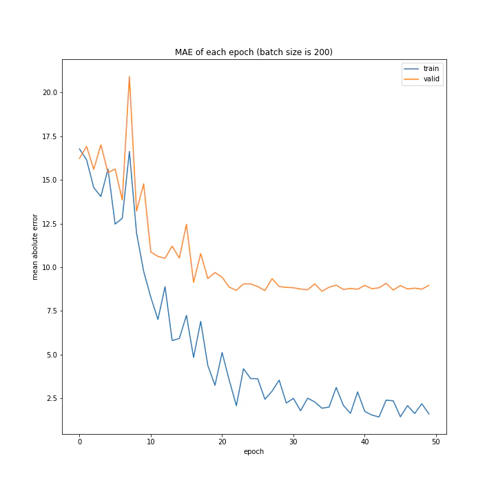 MAE of each epoch (batch size is 200).png
