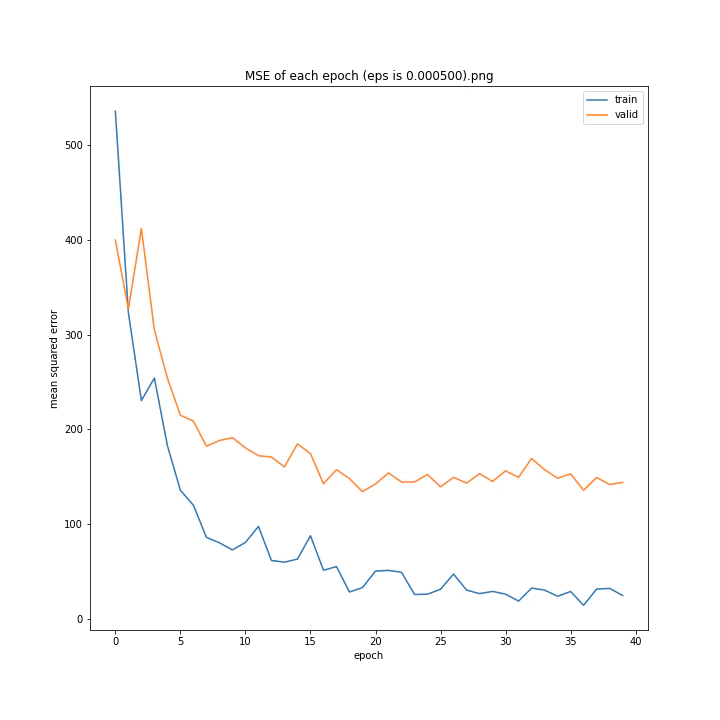 MSE of each epoch (eps is 0.000500).png