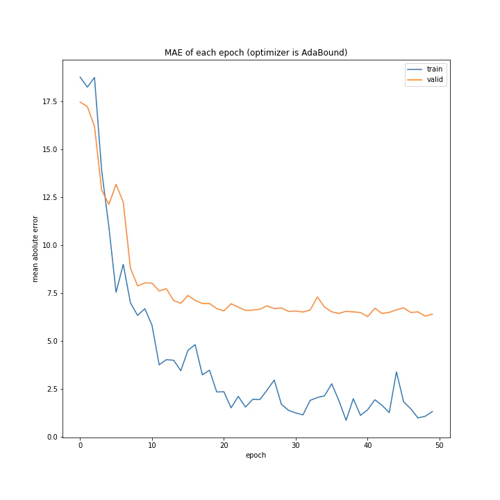 MAE of each epoch (optimizer is AdaBound).png