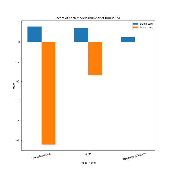 score of each models (number of turn is 15).png