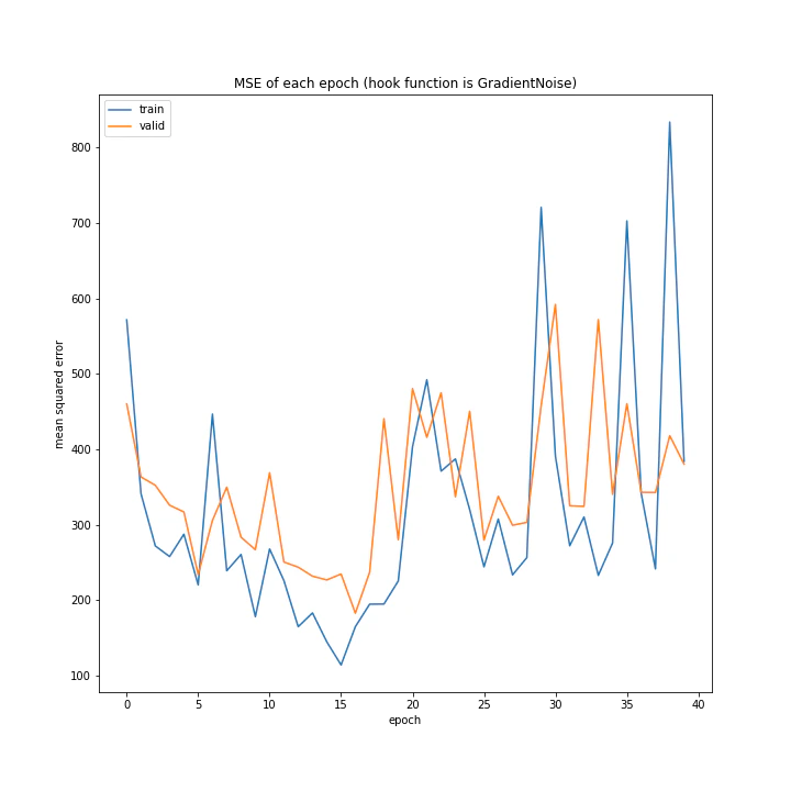 MSE of each epoch (hook function is GradientNoise).png