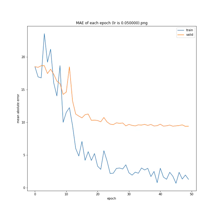 MAE of each epoch (lr is 0.050000).png