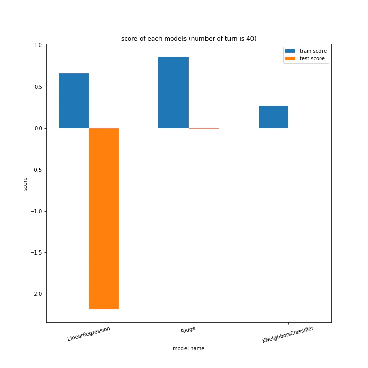 score of each models (number of turn is 40).png