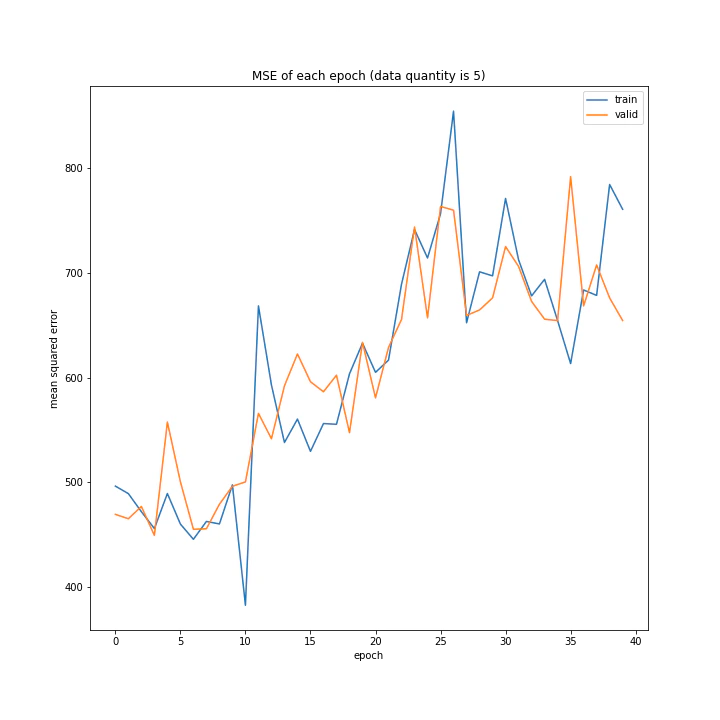MSE of each epoch (data quantity is 5).png