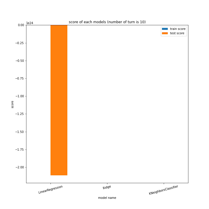 score of each models (number of turn is 10).png