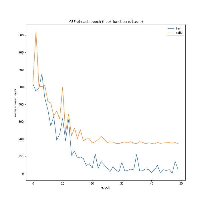 MSE of each epoch (hook function is Lasso).png
