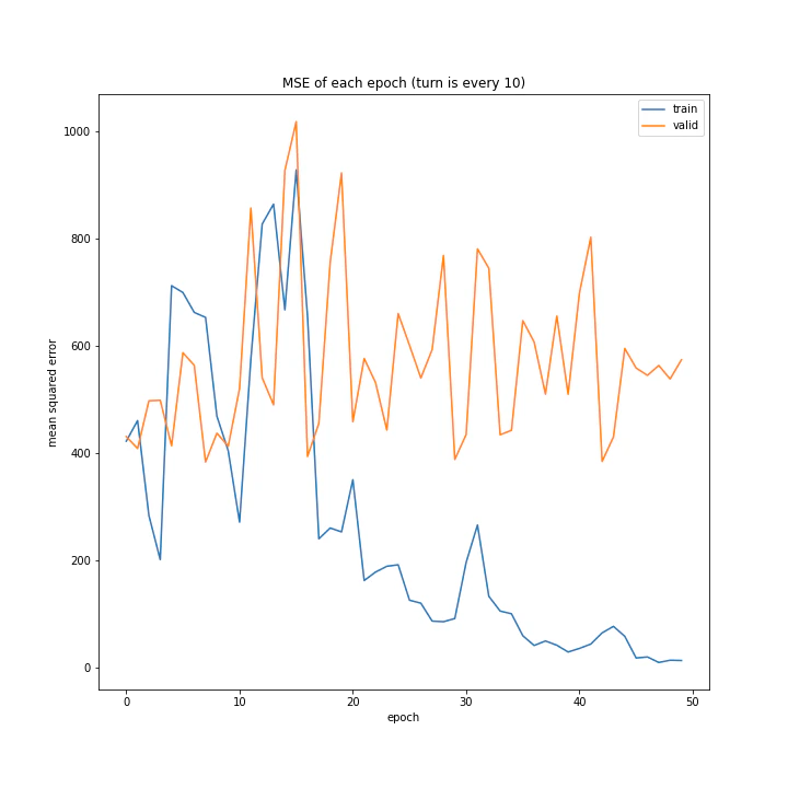 MSE of each epoch (turn is every 10).png