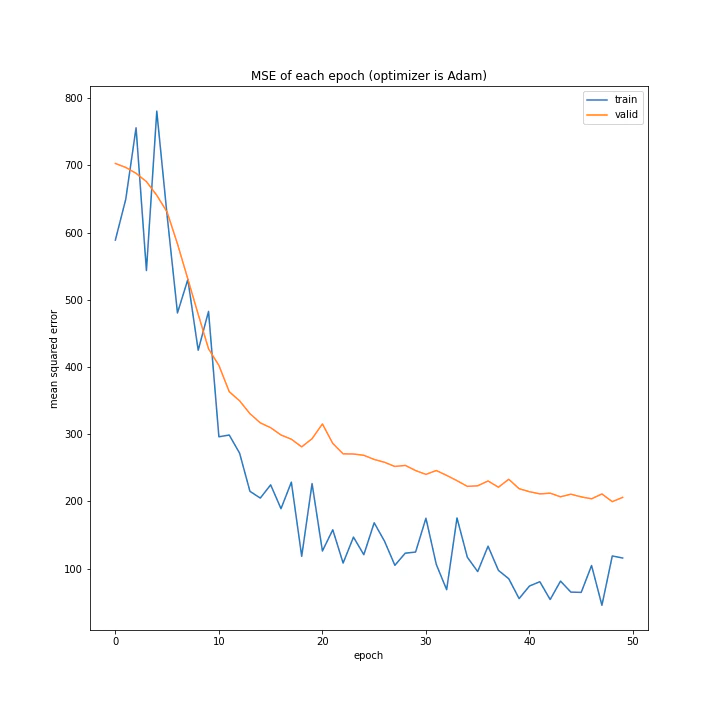 MSE of each epoch (optimizer is Adam).png