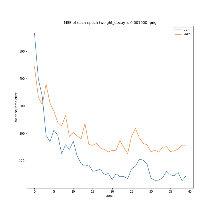 MSE of each epoch (weight_decay is 0.001000).png