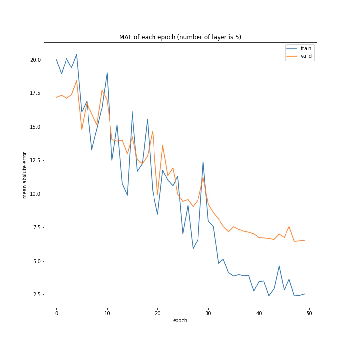 MAE of each epoch (number of layer is 5).png