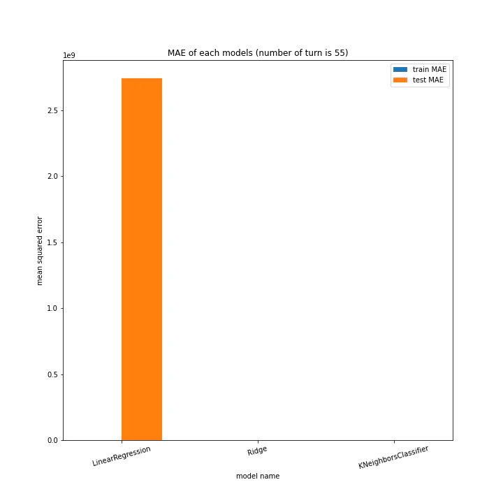 MAE of each models (number of turn is 55).png