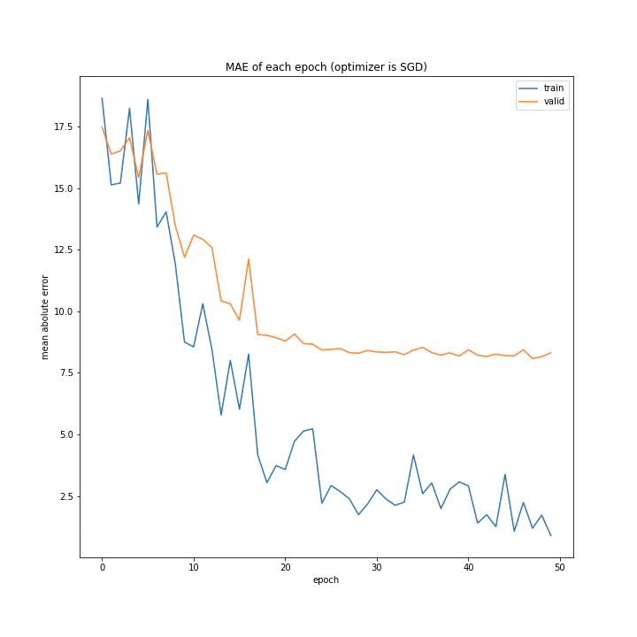 MAE of each epoch (optimizer is SGD).png