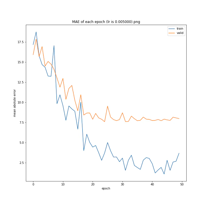 MAE of each epoch (lr is 0.005000).png