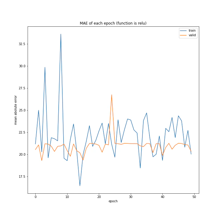 MAE of each epoch (function is relu).png
