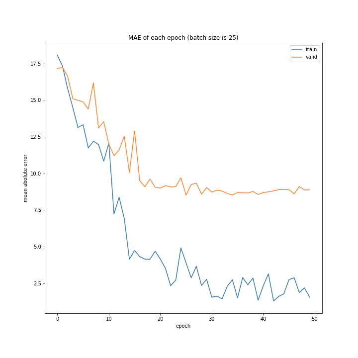 MAE of each epoch (batch size is 25).png