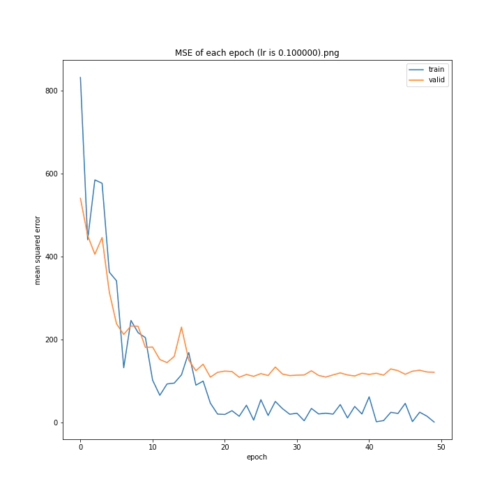 MSE of each epoch (lr is 0.100000).png