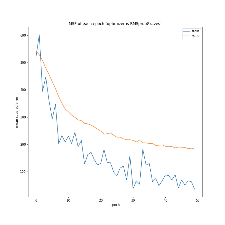 MSE of each epoch (optimizer is RMSpropGraves).png