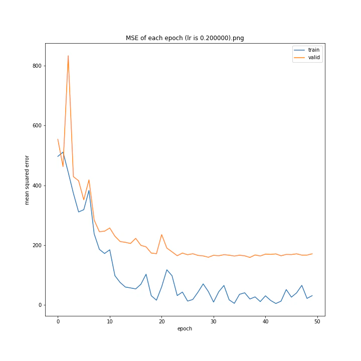 MSE of each epoch (lr is 0.200000).png