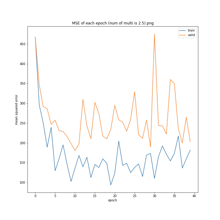 MSE of each epoch (num of multi is 2.5).png