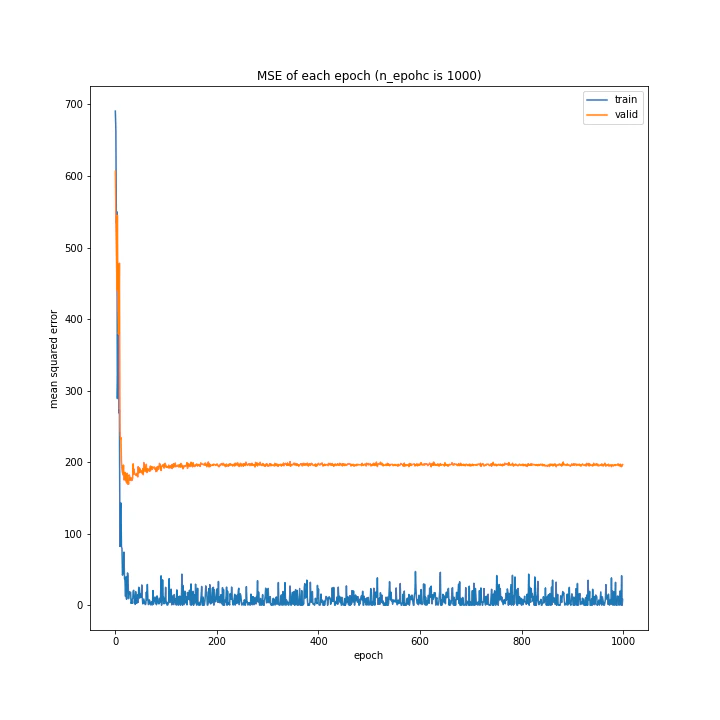 MSE of each epoch (n_epohc is 1000).png