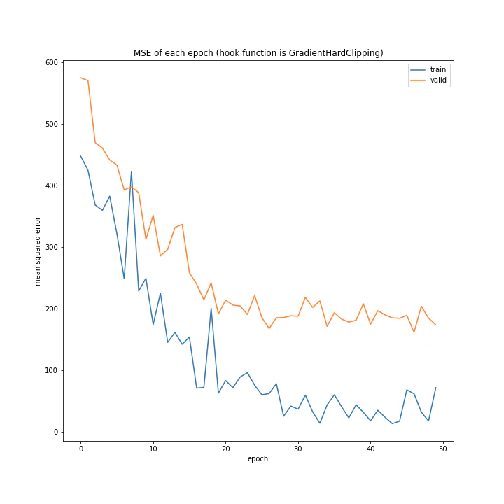 MSE of each epoch (hook function is GradientHardClipping).png