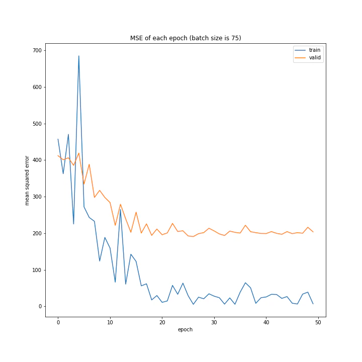 MSE of each epoch (batch size is 75).png