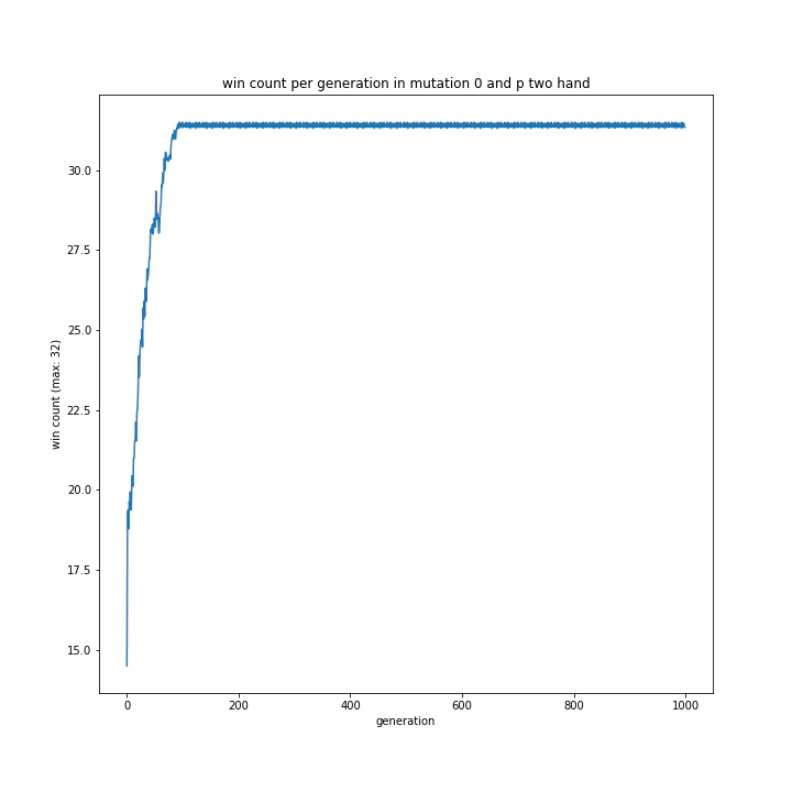 win count per generation in mutation 0 and p two hand.png
