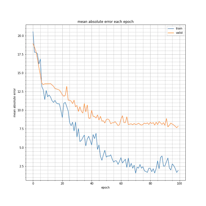 mean absolute error each epoch.png