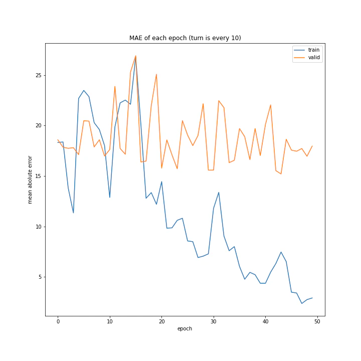 MAE of each epoch (turn is every 10).png