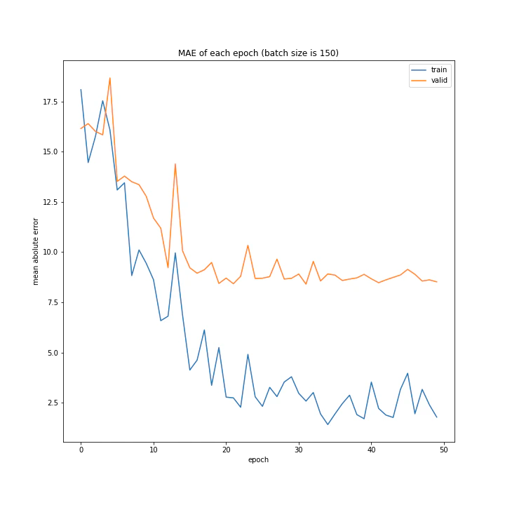MAE of each epoch (batch size is 150).png