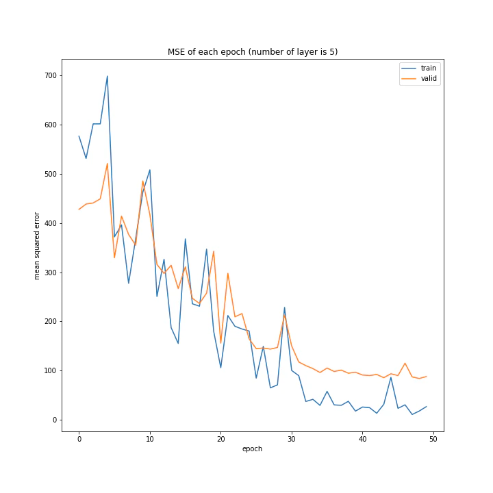 MSE of each epoch (number of layer is 5).png