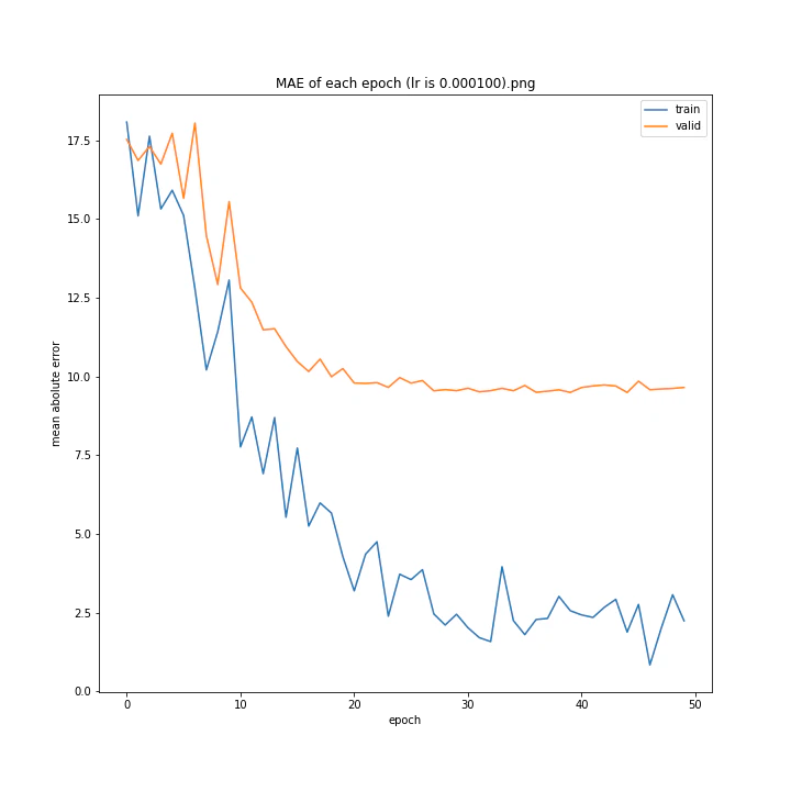 MAE of each epoch (lr is 0.000100).png
