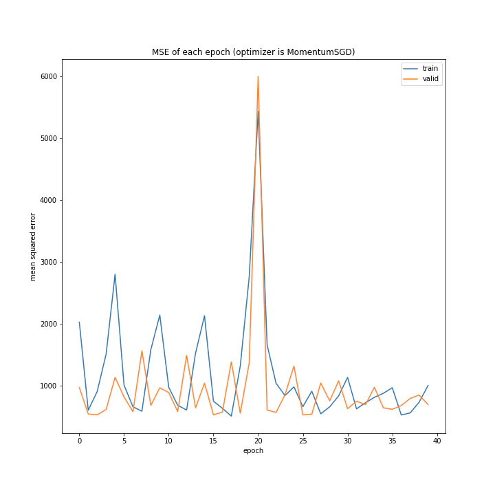 MSE of each epoch (optimizer is MomentumSGD).png