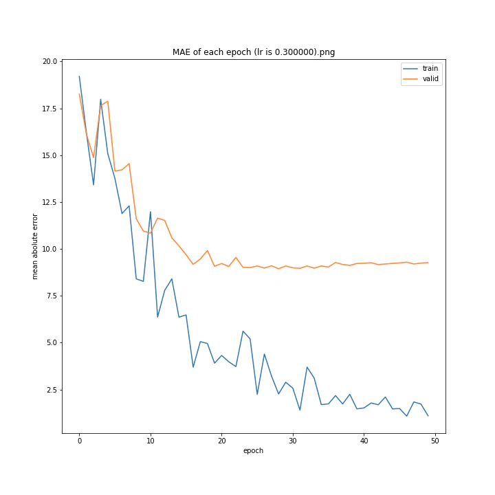 MAE of each epoch (lr is 0.300000).png
