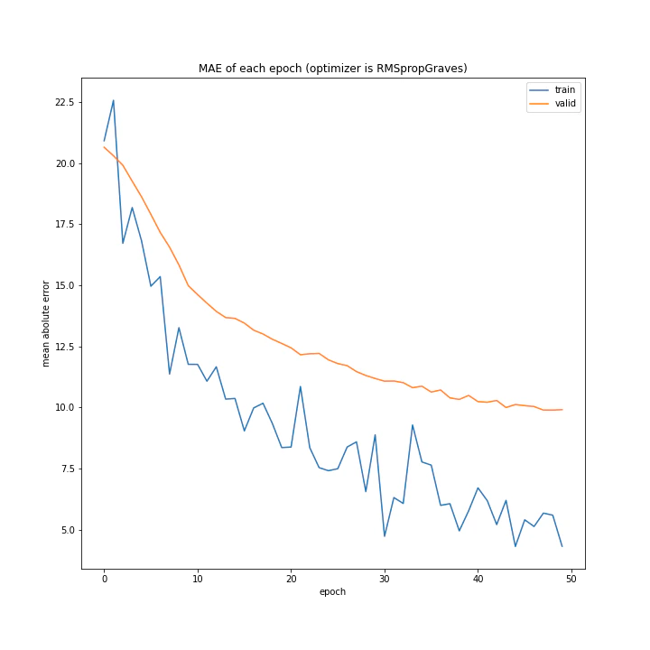 MAE of each epoch (optimizer is RMSpropGraves).png