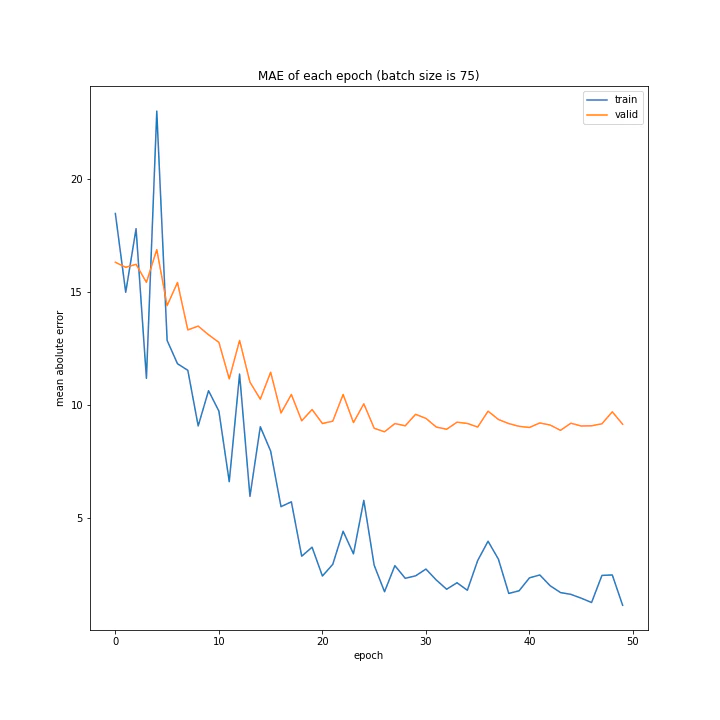 MAE of each epoch (batch size is 75).png