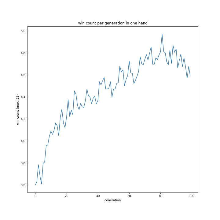 win count per generation in one hand.png