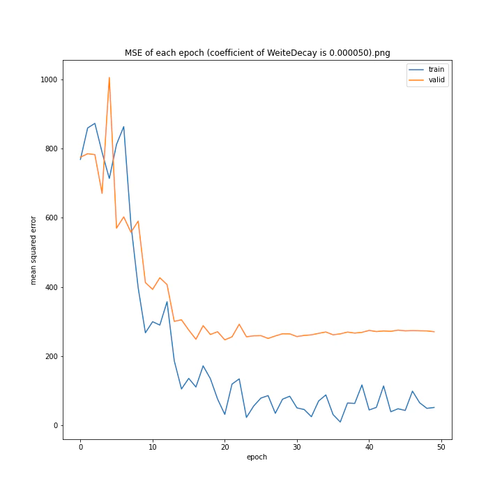 MSE of each epoch (coefficient of WeiteDecay is 0.000050).png