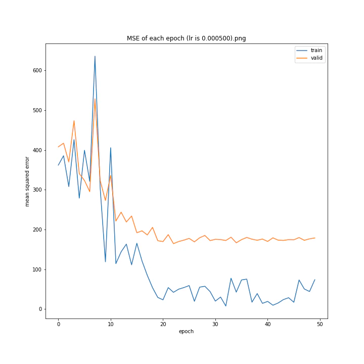MSE of each epoch (lr is 0.000500).png